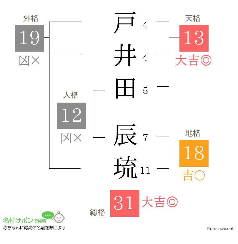 戸井田 辰琉さんの姓名判断結果