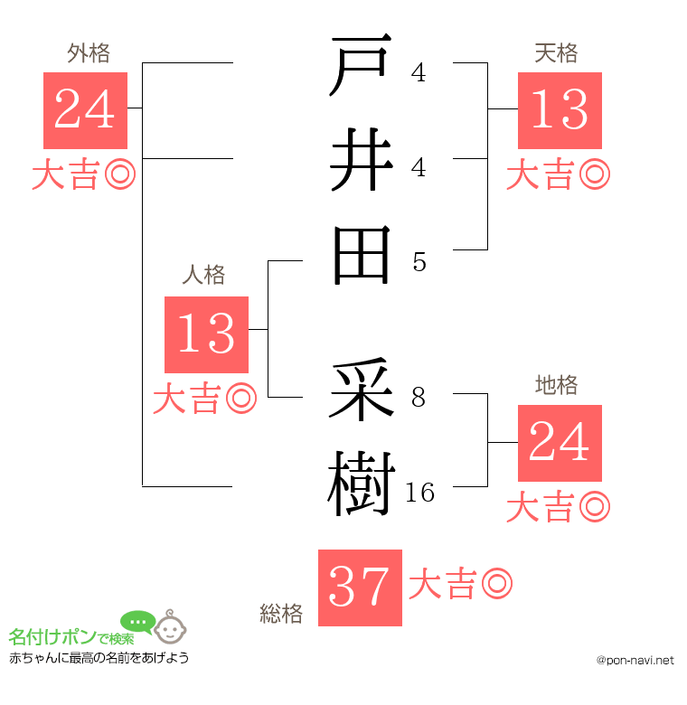 戸井田 采樹さんの姓名判断結果