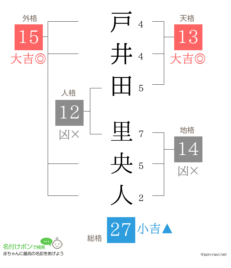 戸井田 里央人さんの姓名判断結果