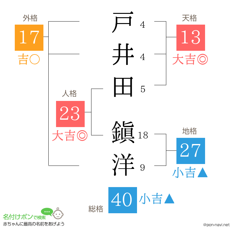 戸井田 鎭洋さんの姓名判断結果