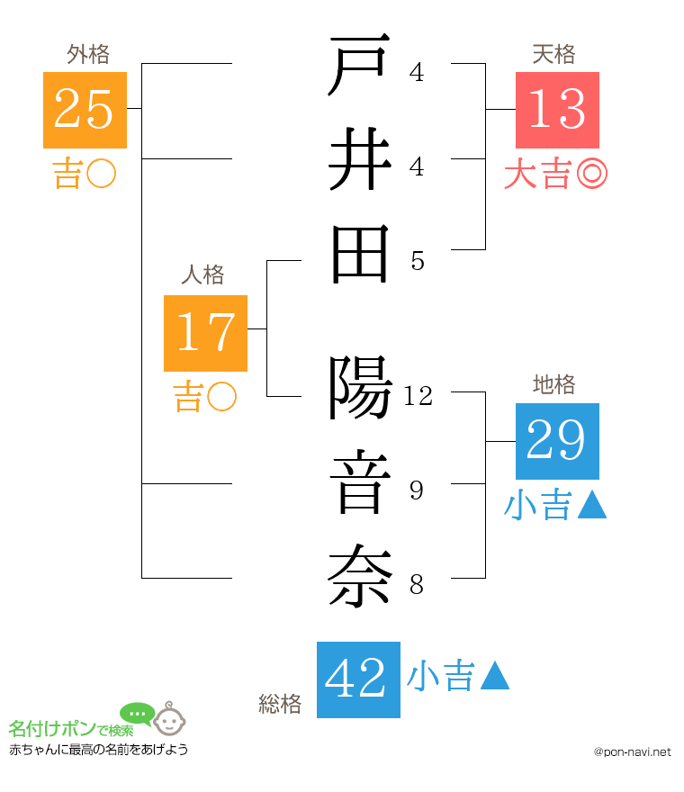 戸井田 陽音奈さんの姓名判断結果