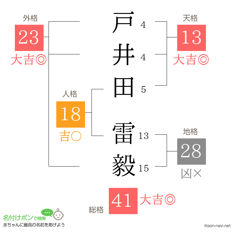 戸井田 雷毅さんの姓名判断結果