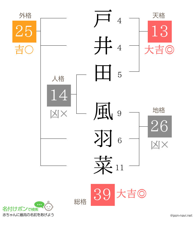 戸井田 風羽菜さんの姓名判断結果