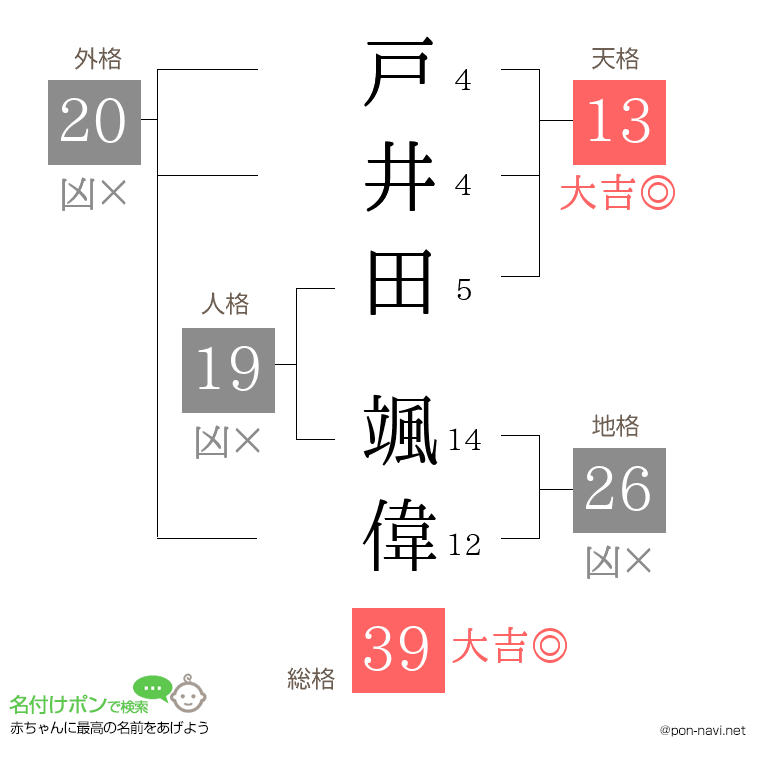 戸井田 颯偉さんの姓名判断結果