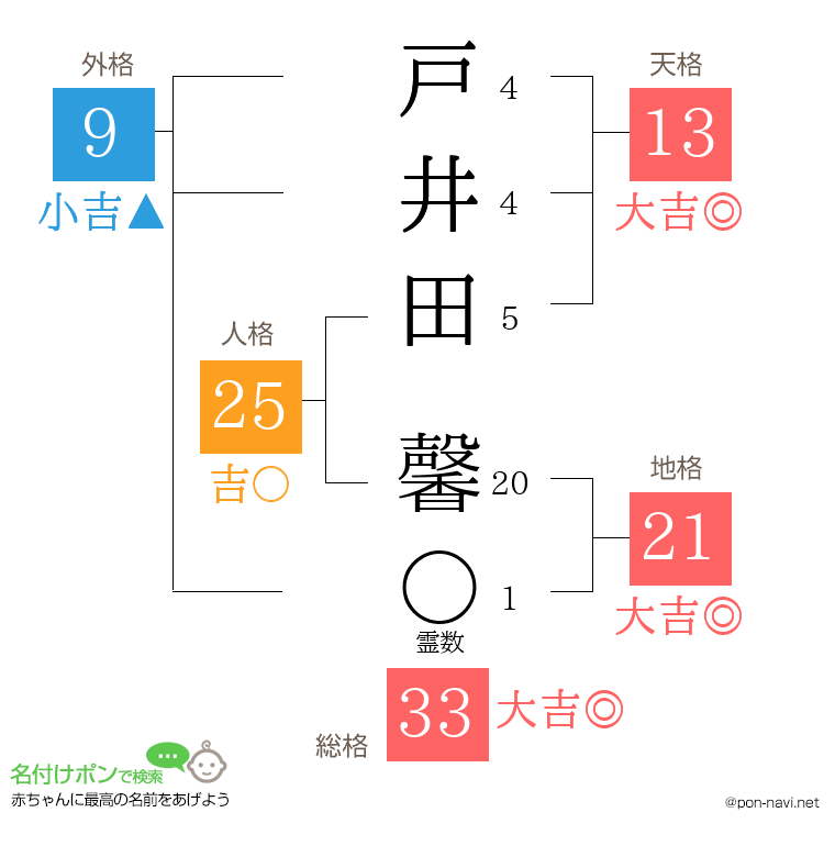 戸井田 馨さんの姓名判断結果
