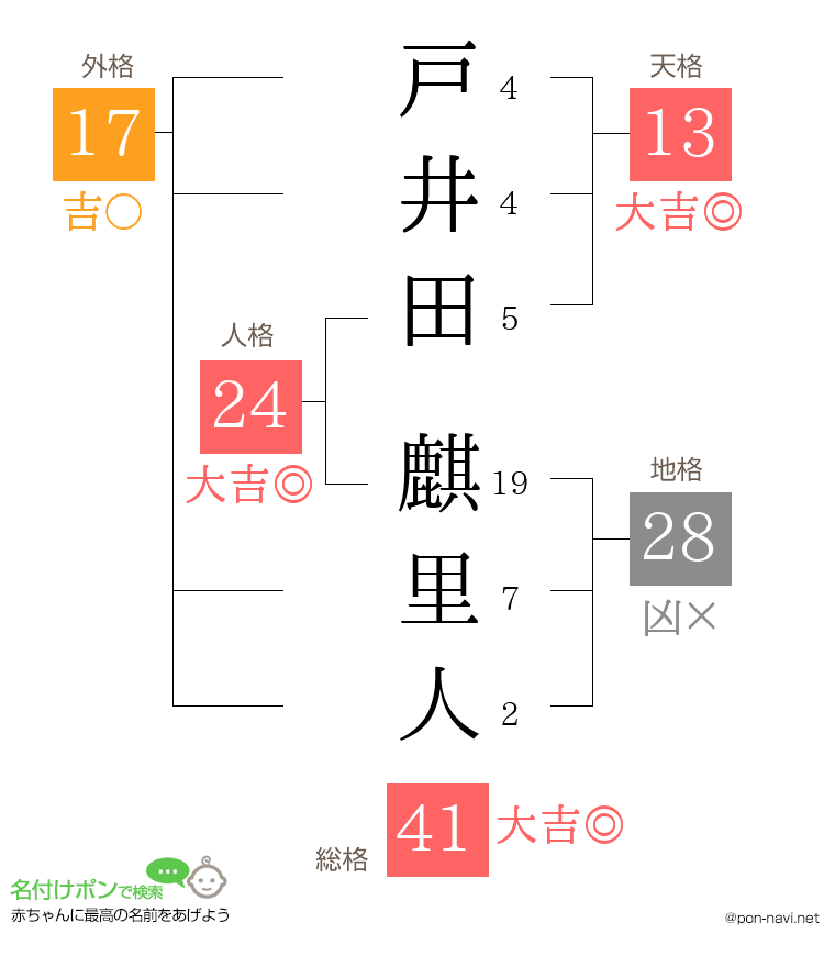戸井田 麒里人さんの姓名判断結果
