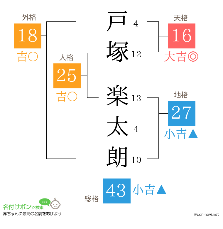 戸塚 楽太朗さんの姓名判断結果