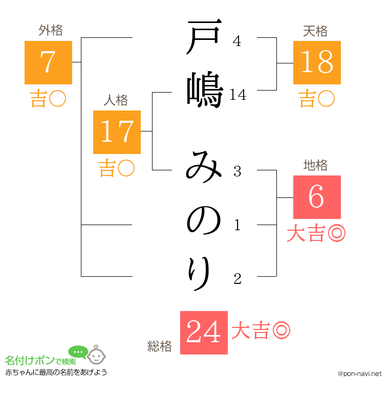 戸嶋 みのりさんの姓名判断結果