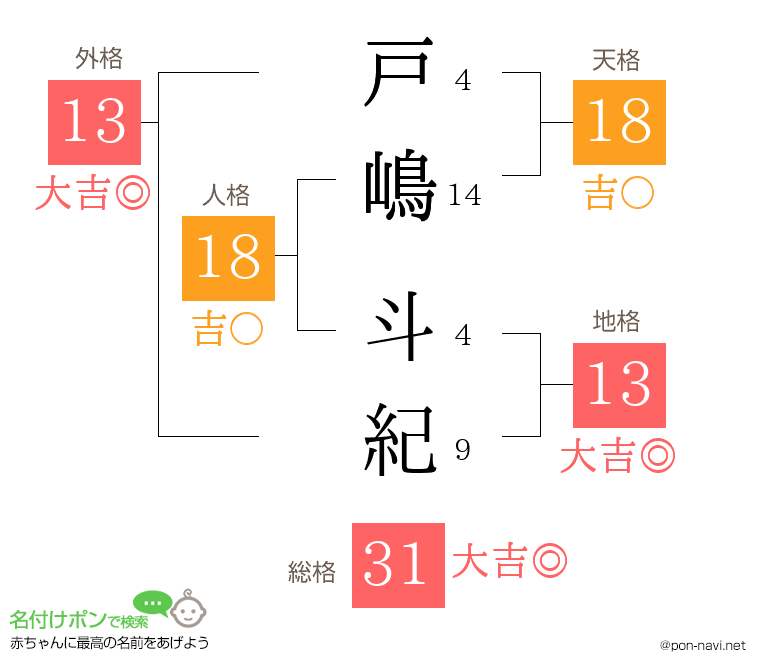 戸嶋 斗紀さんの姓名判断結果