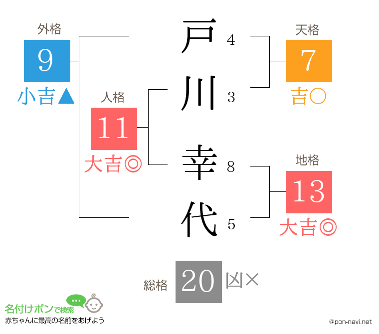 戸川 幸代さんの姓名判断結果