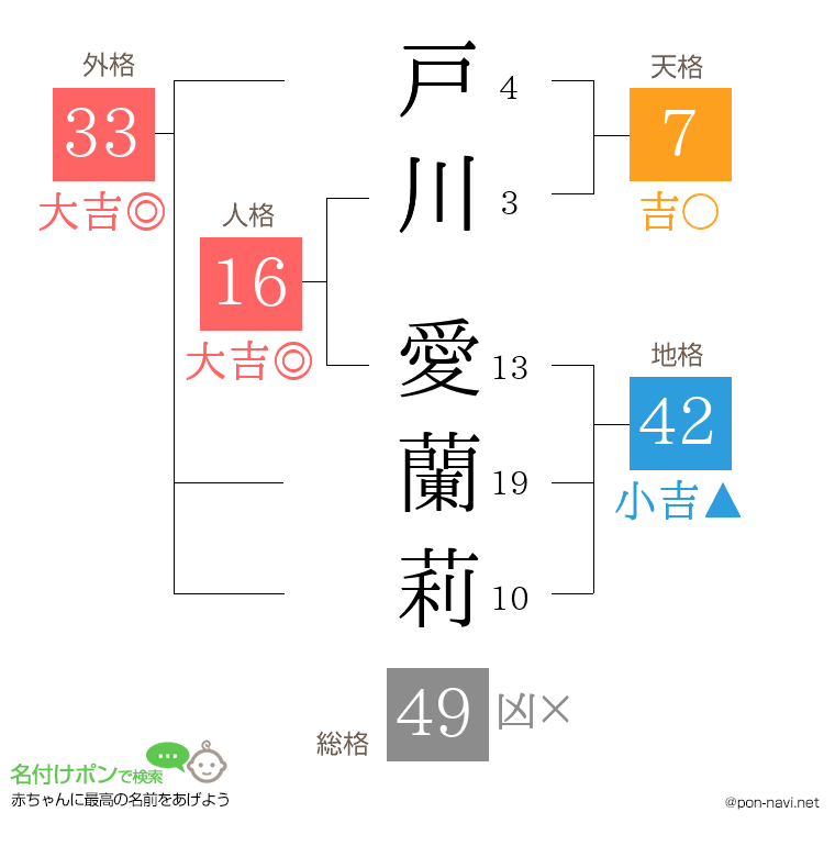 戸川 愛蘭莉さんの姓名判断結果
