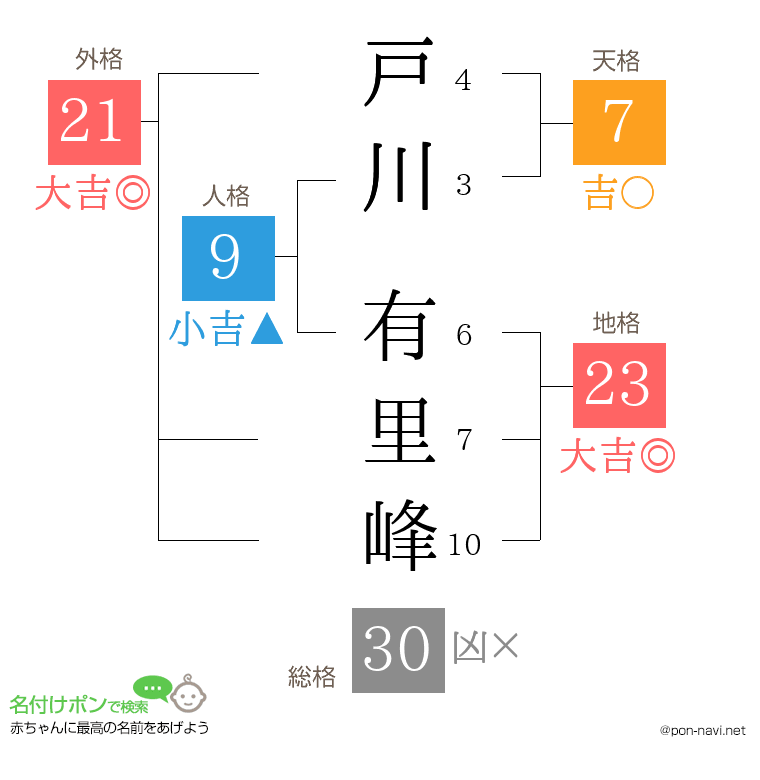 戸川 有里峰さんの姓名判断結果