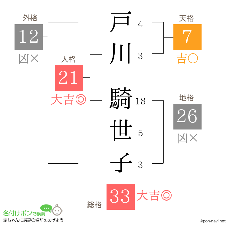 戸川 騎世子さんの姓名判断結果