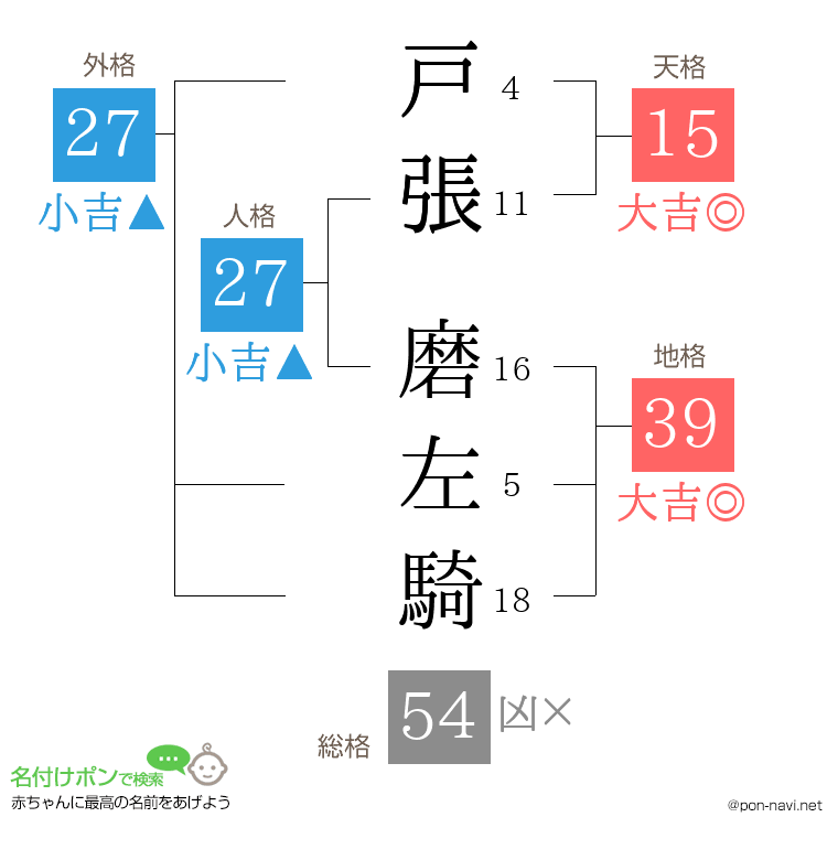 戸張 磨左騎さんの姓名判断結果