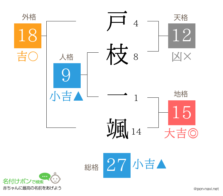 戸枝 一颯さんの姓名判断結果