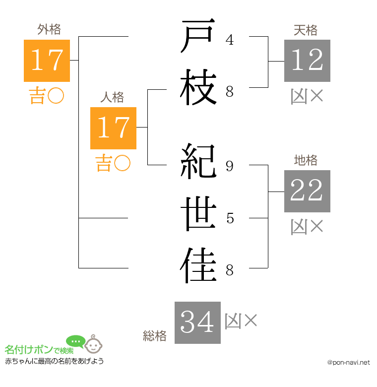 戸枝 紀世佳さんの姓名判断結果