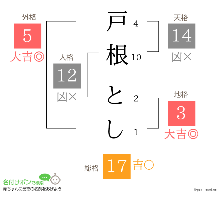 戸根 としさんの姓名判断結果