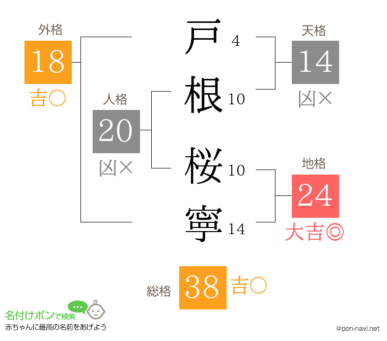 戸根 桜寧さんの姓名判断結果
