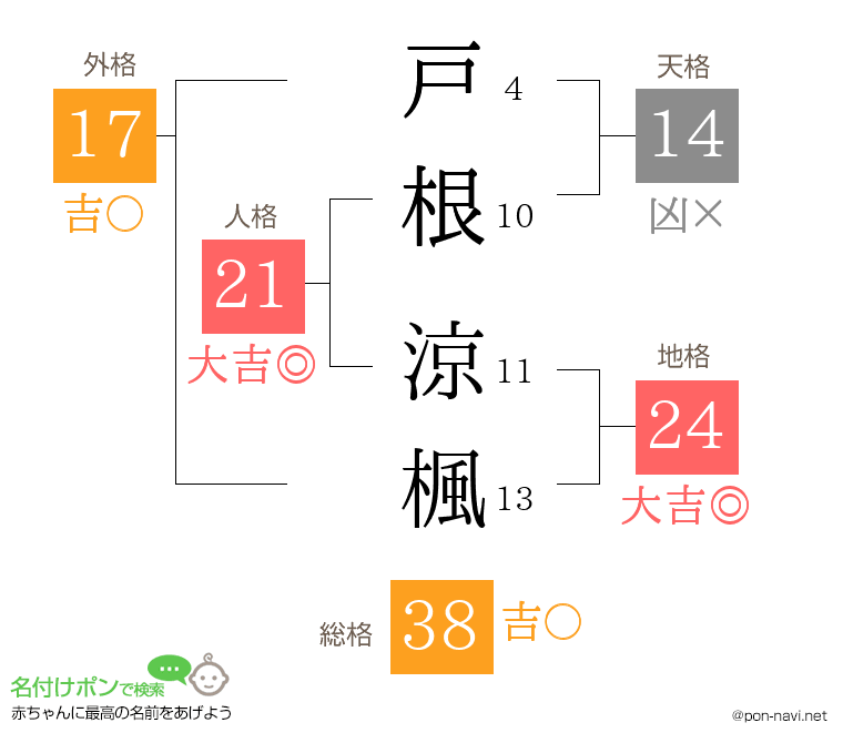 戸根 涼楓さんの姓名判断結果