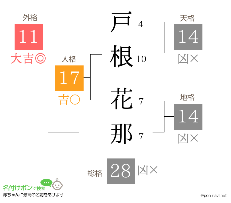 戸根 花那さんの姓名判断結果