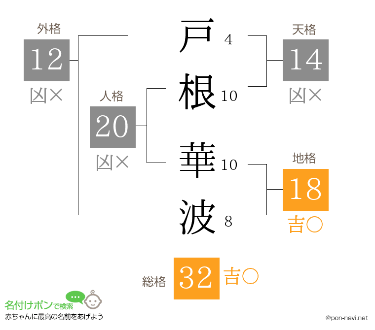 戸根 華波さんの姓名判断結果