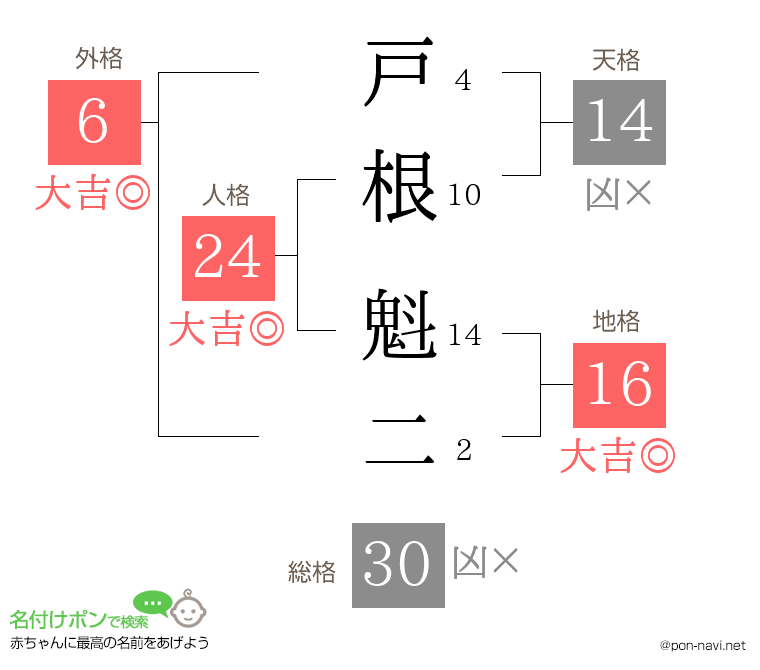 戸根 魁二さんの姓名判断結果