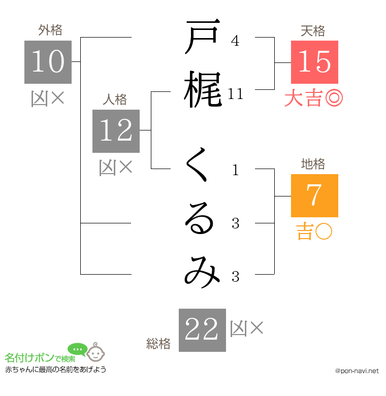 戸梶 くるみさんの姓名判断結果
