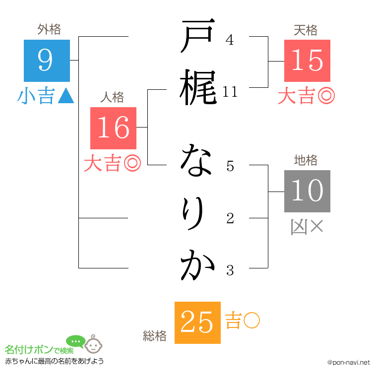 戸梶 なりかさんの姓名判断結果