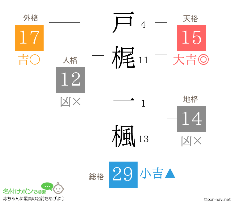 戸梶 一楓さんの姓名判断結果