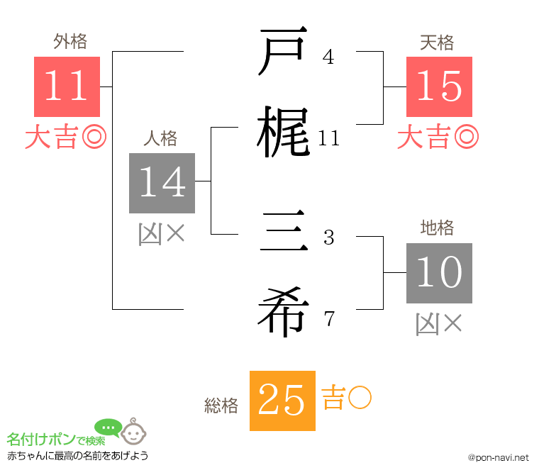 戸梶 三希さんの姓名判断結果