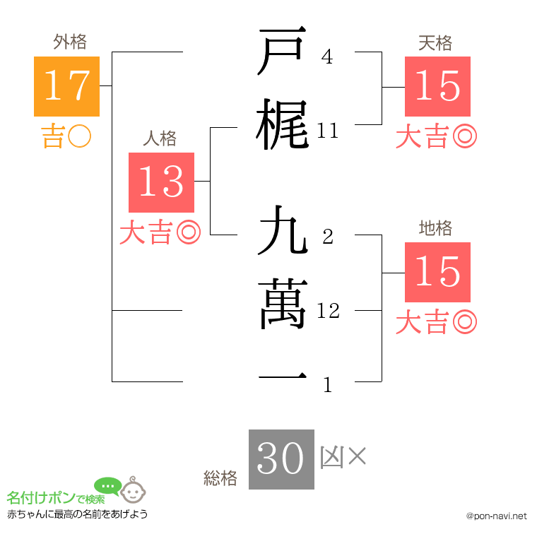 戸梶 九萬一さんの姓名判断結果
