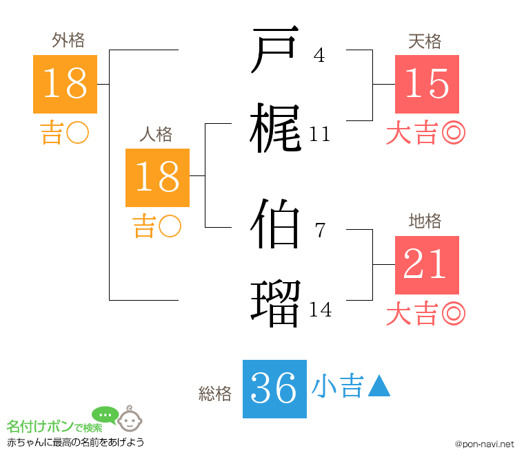 戸梶 伯瑠さんの姓名判断結果