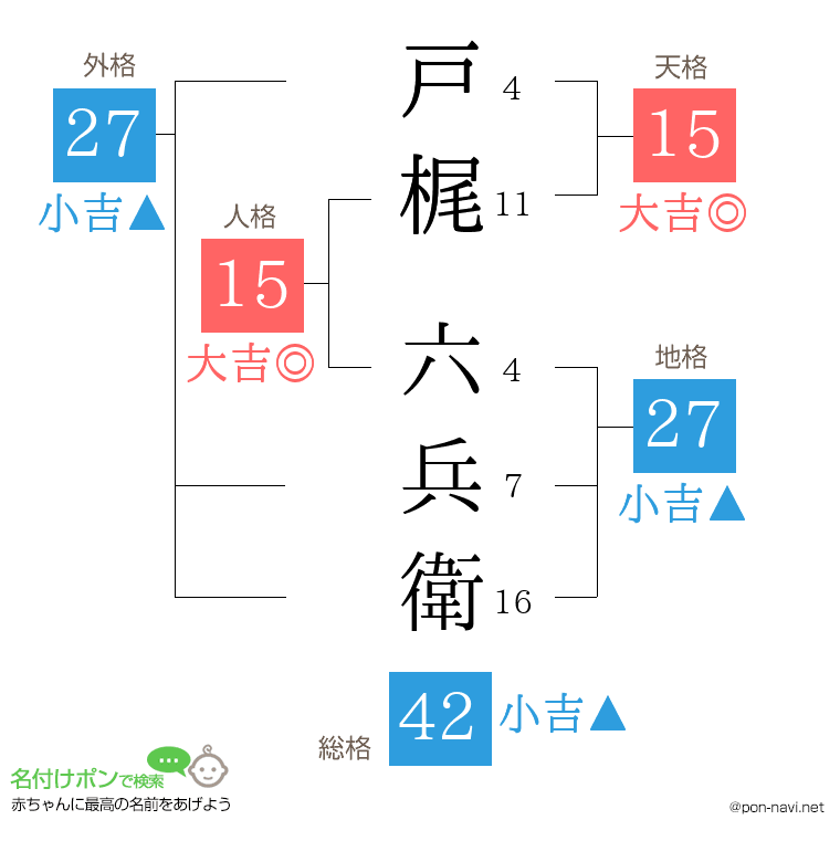 戸梶 六兵衛さんの姓名判断結果