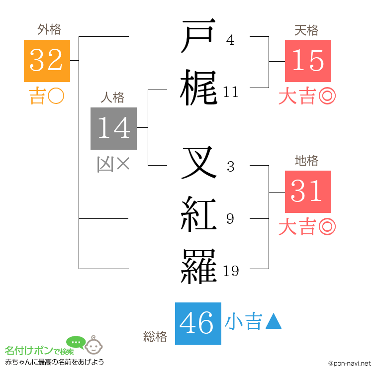 戸梶 叉紅羅さんの姓名判断結果
