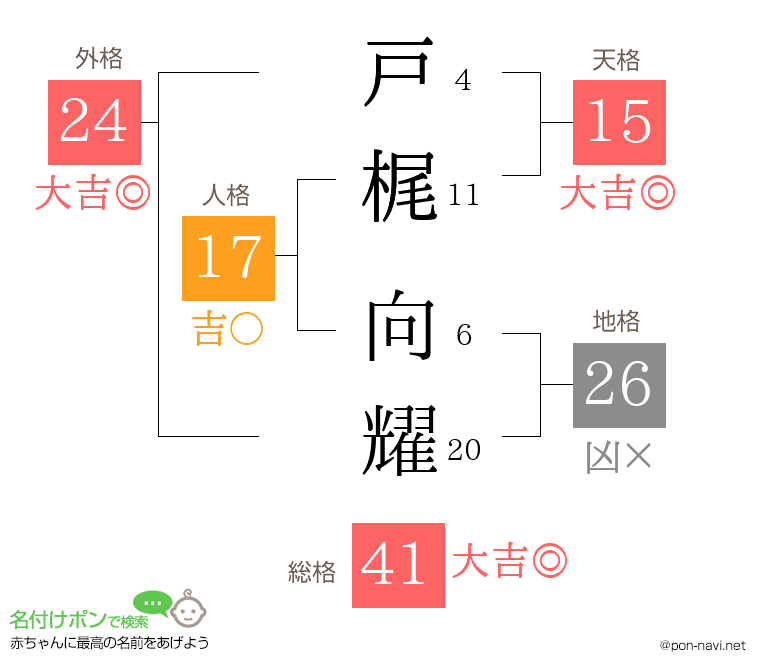 戸梶 向耀さんの姓名判断結果