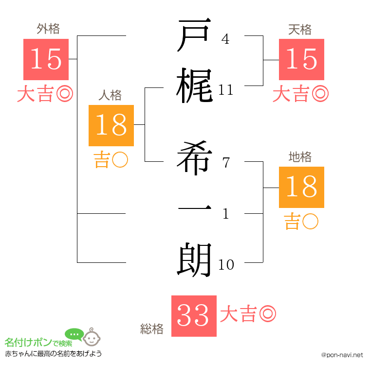 戸梶 希一朗さんの姓名判断結果