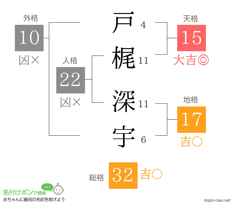 戸梶 深宇さんの姓名判断結果