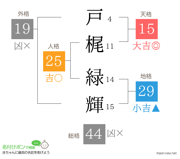 戸梶 緑輝さんの姓名判断結果