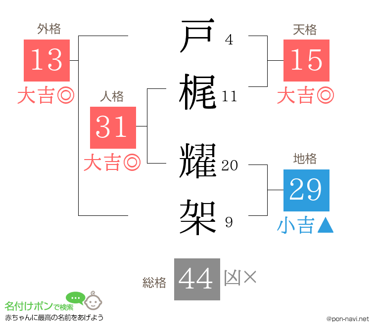 戸梶 耀架さんの姓名判断結果