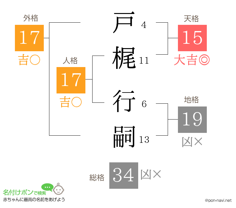戸梶 行嗣さんの姓名判断結果