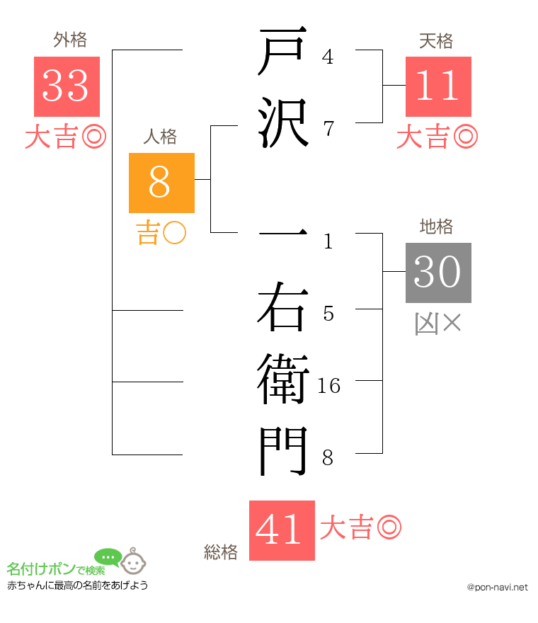 戸沢 一右衛門さんの姓名判断結果