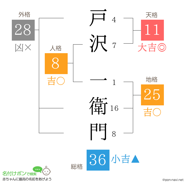 戸沢 一衛門さんの姓名判断結果