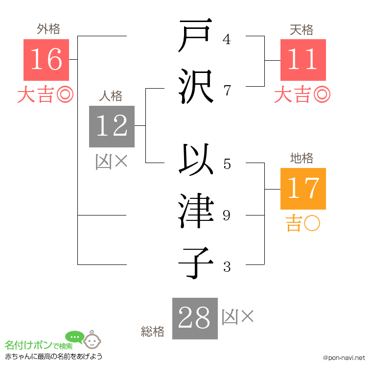 戸沢 以津子さんの姓名判断結果