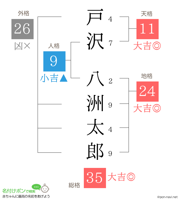 戸沢 八洲太郎さんの姓名判断結果