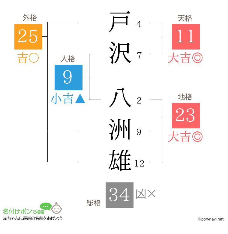 戸沢 八洲雄さんの姓名判断結果
