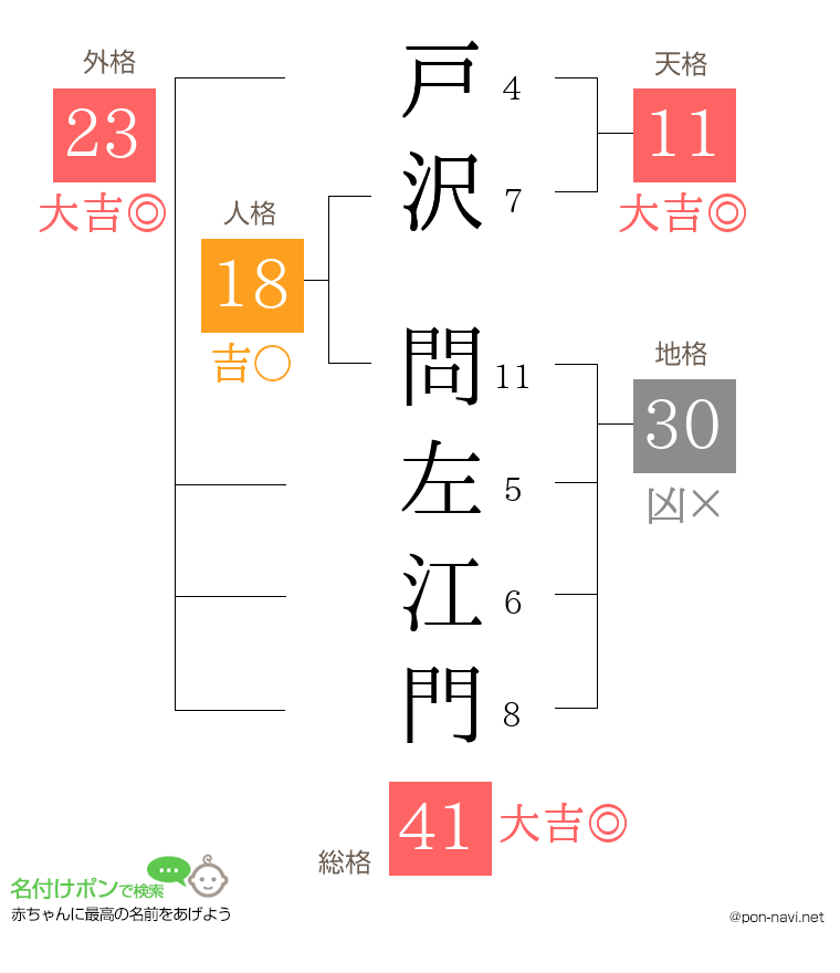 戸沢 問左江門さんの姓名判断結果