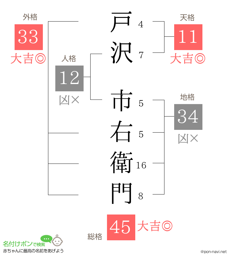 戸沢 市右衛門さんの姓名判断結果