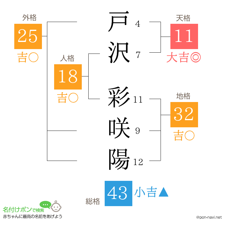 戸沢 彩咲陽さんの姓名判断結果