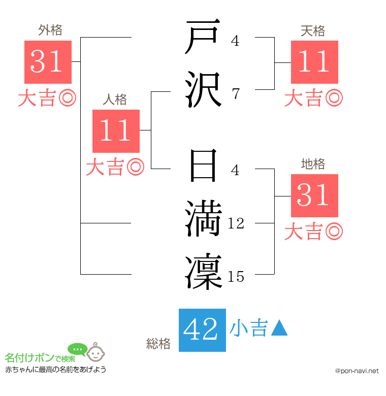 戸沢 日満凜さんの姓名判断結果