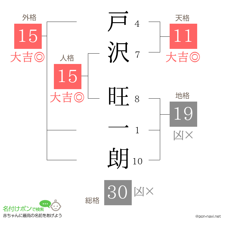 戸沢 旺一朗さんの姓名判断結果